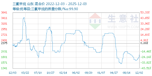 三氯甲烷走势图