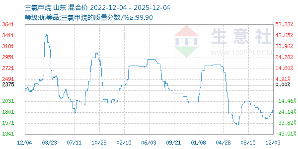三氯甲烷走势图