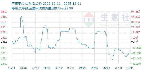 三氯甲烷走势图
