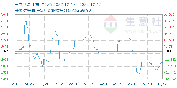 三氯甲烷走势图
