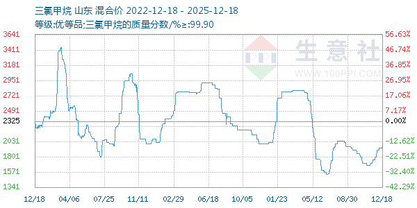 三氯甲烷走势图