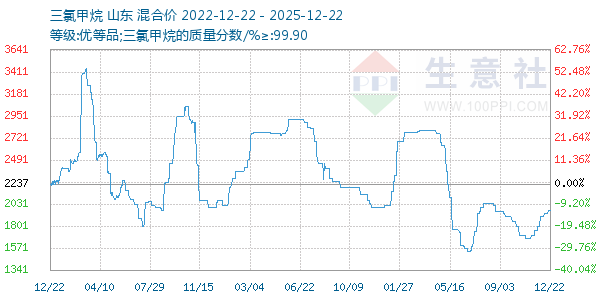 三氯甲烷走势图