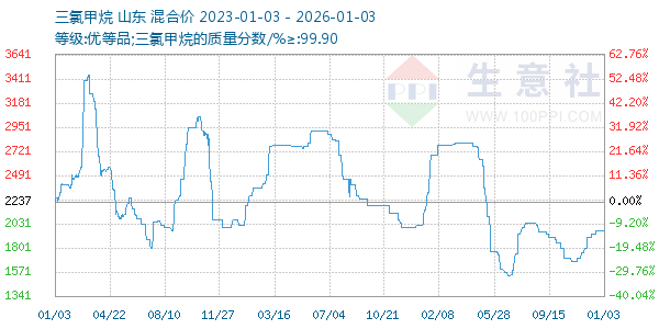 三氯甲烷走势图