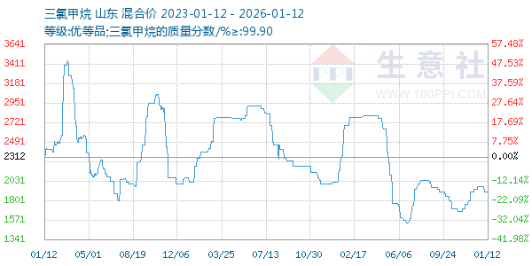 三氯甲烷走势图