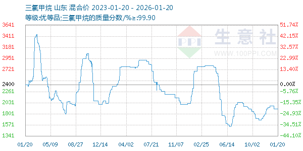 三氯甲烷走势图