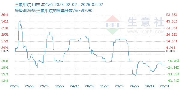 三氯甲烷走势图