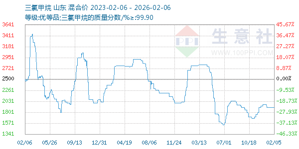 三氯甲烷走势图