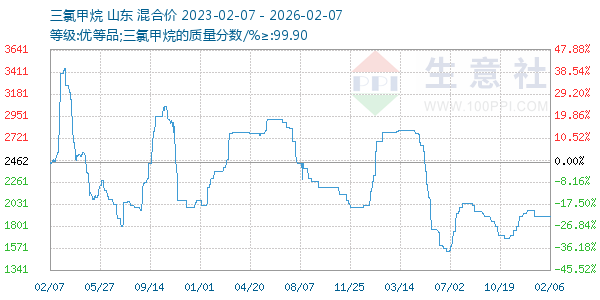 三氯甲烷走势图