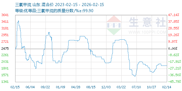 三氯甲烷走势图
