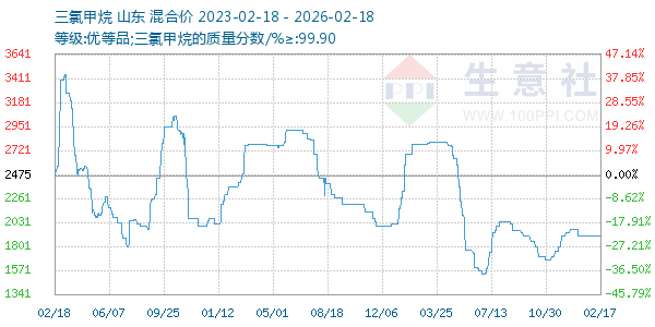 三氯甲烷走势图