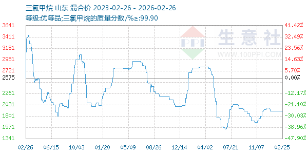 三氯甲烷走势图