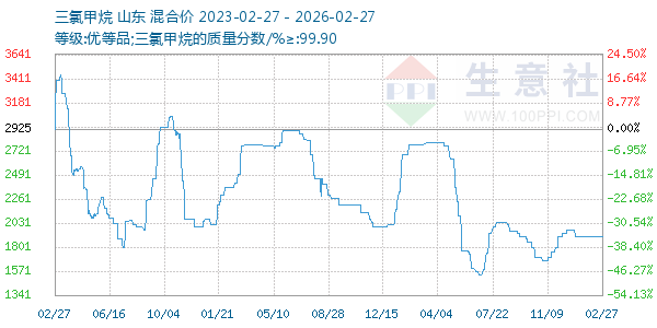三氯甲烷走势图