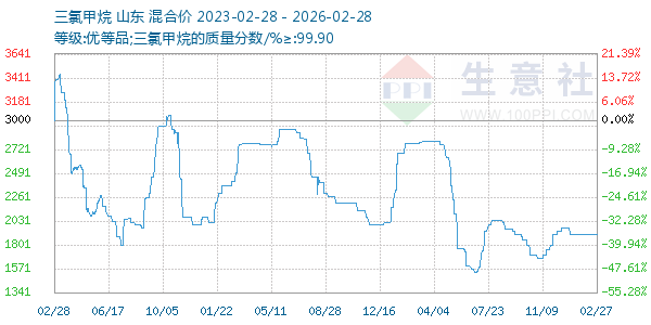 三氯甲烷走势图