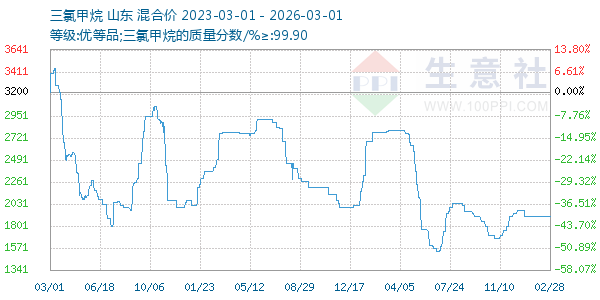 三氯甲烷走势图