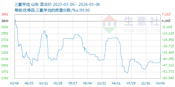 三氯甲烷走势图