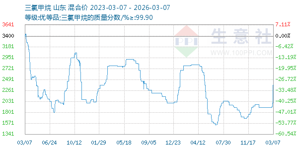 三氯甲烷走势图