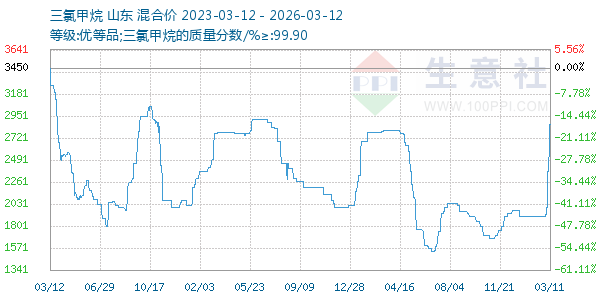 三氯甲烷走势图