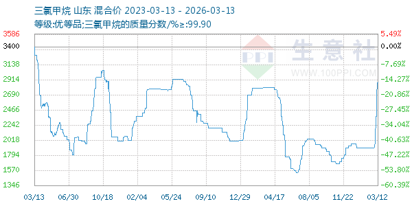 三氯甲烷走势图