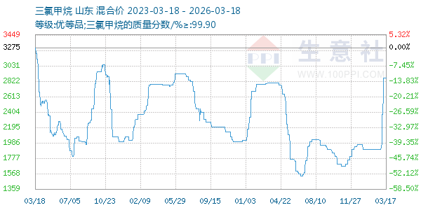 三氯甲烷走势图