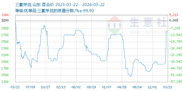 三氯甲烷走势图