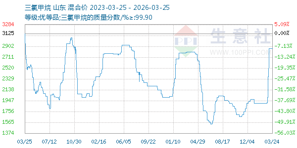 三氯甲烷走势图
