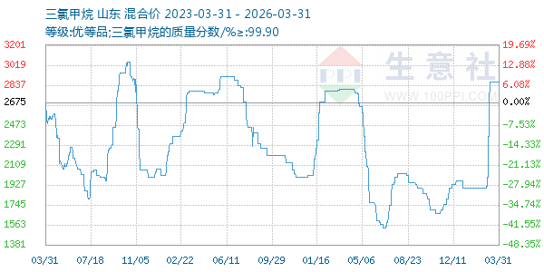 三氯甲烷走势图