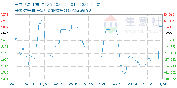 三氯甲烷走势图