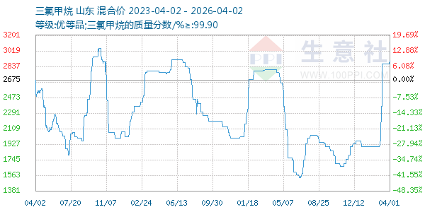 三氯甲烷走势图