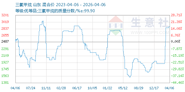 三氯甲烷走势图