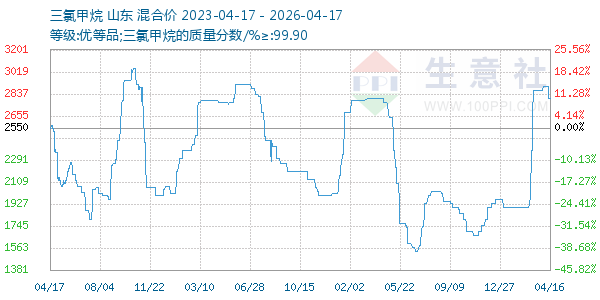 三氯甲烷走势图