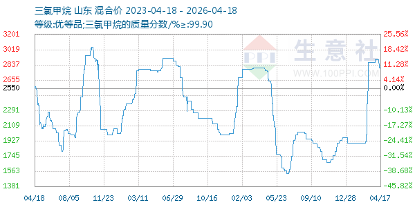 三氯甲烷走势图