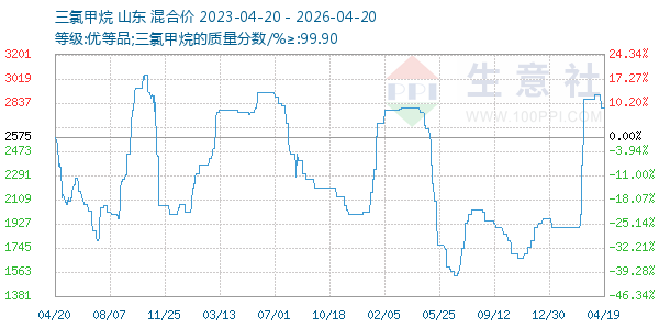 三氯甲烷走势图