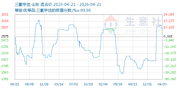 三氯甲烷走势图