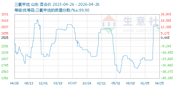 三氯甲烷走势图