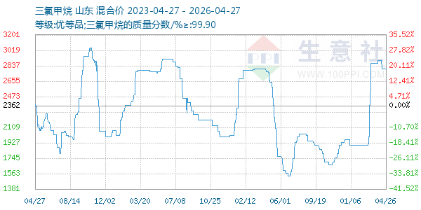 三氯甲烷走势图
