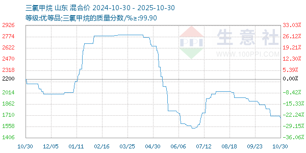 三氯甲烷走势图