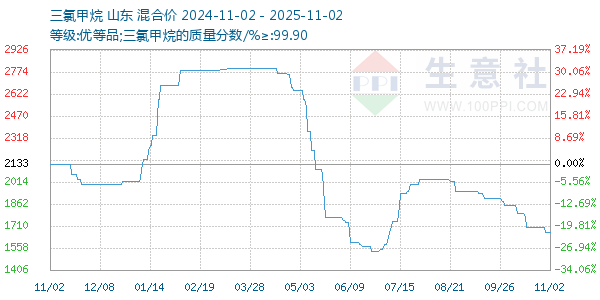 三氯甲烷走势图