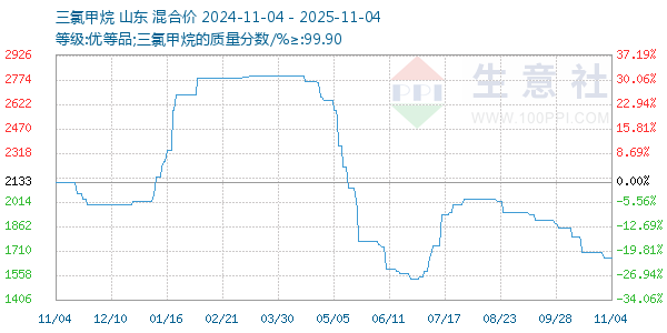 三氯甲烷走势图