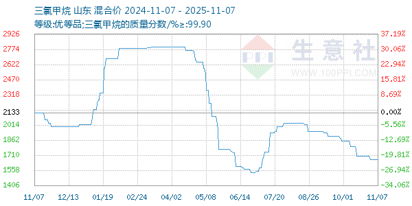 三氯甲烷走势图