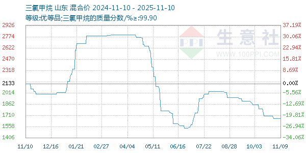 三氯甲烷走势图