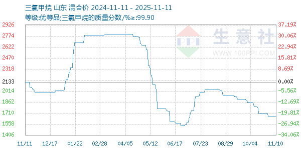 三氯甲烷走势图