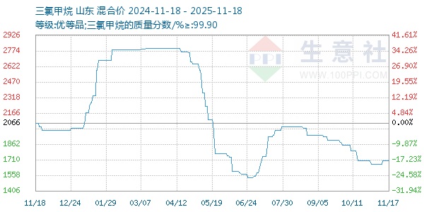 三氯甲烷走势图