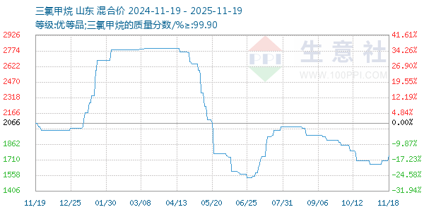 三氯甲烷走势图