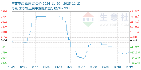 三氯甲烷走势图