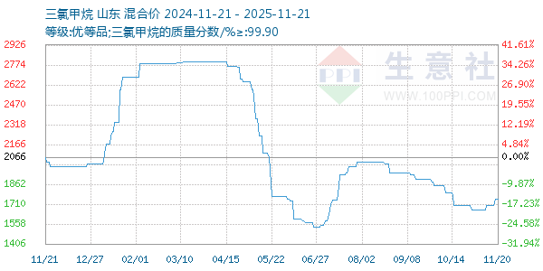 三氯甲烷走势图