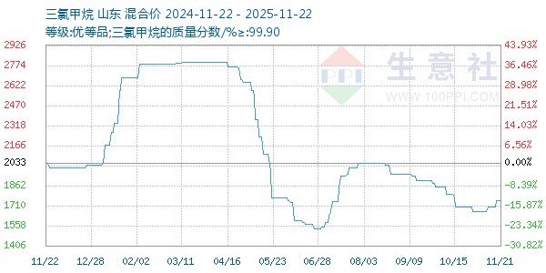 三氯甲烷走势图