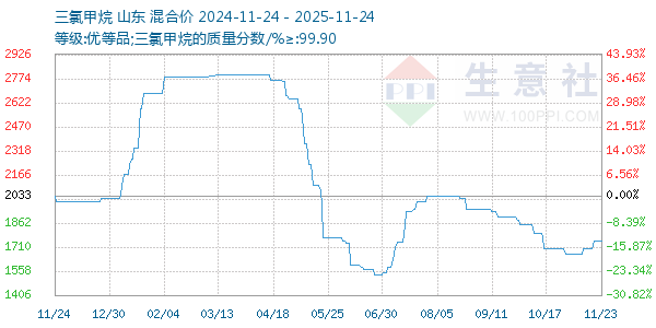三氯甲烷走势图