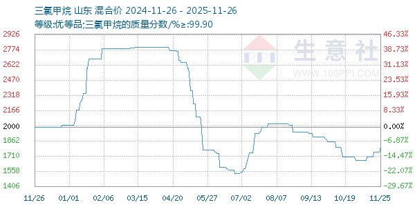 三氯甲烷走势图