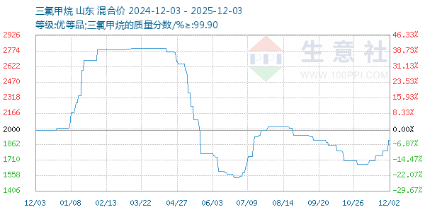 三氯甲烷走势图
