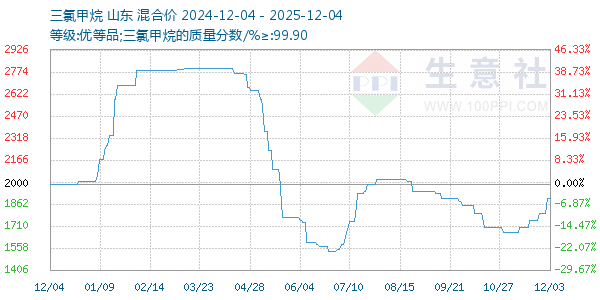 三氯甲烷走势图